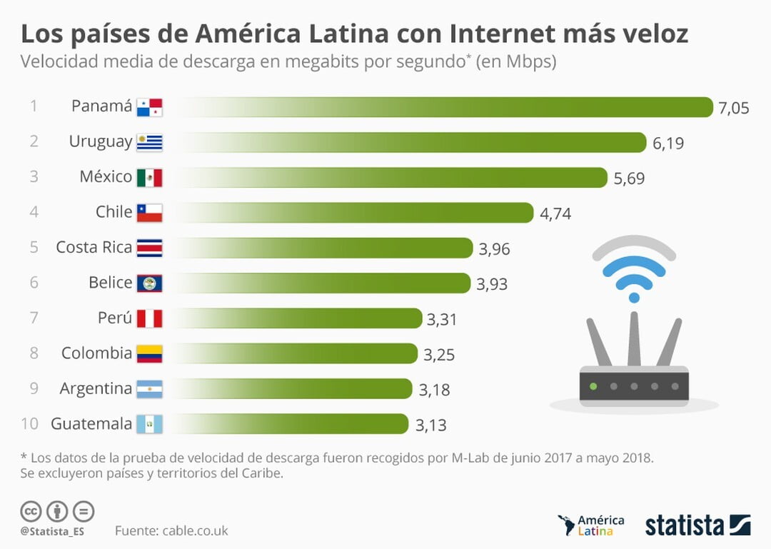 Países de América Latina con Internet más rápido