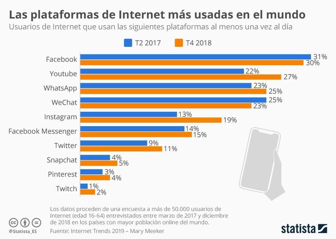 Instagram y Youtube, entre las plataformas que más aumentan su uso