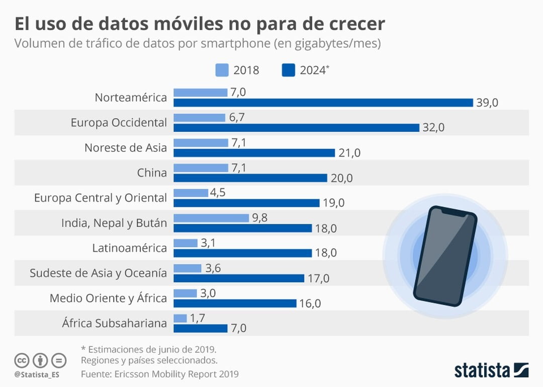 Se dispara el tráfico de datos vía smartphones