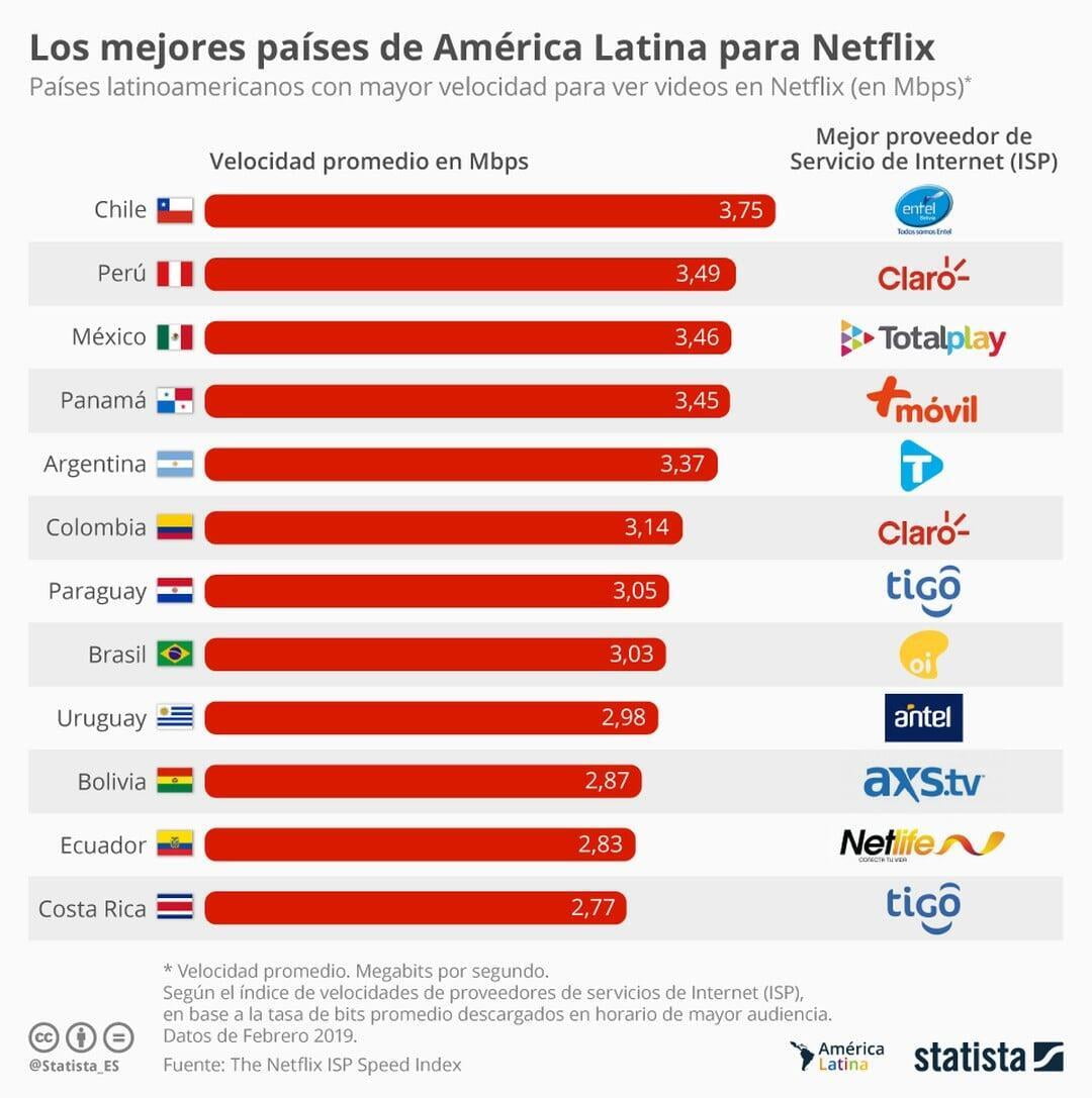 Mejores Países de América Latina para Netflix
