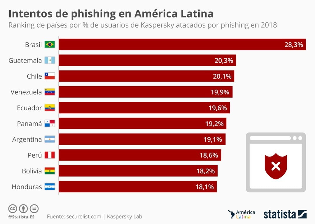 Países latinoamericanos que sufren más intentos de Phishing 